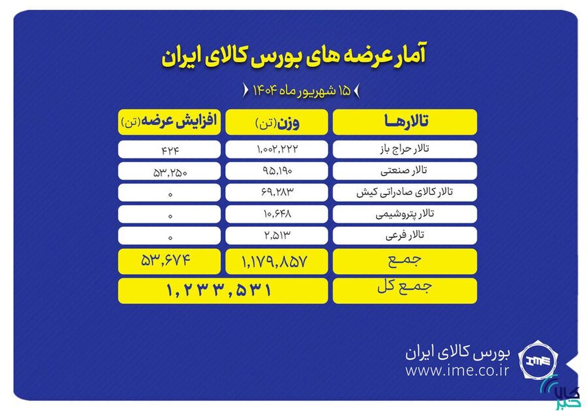 یک میلیون و ۲۳۳ هزار تن محصول روی تابلو می‌رود