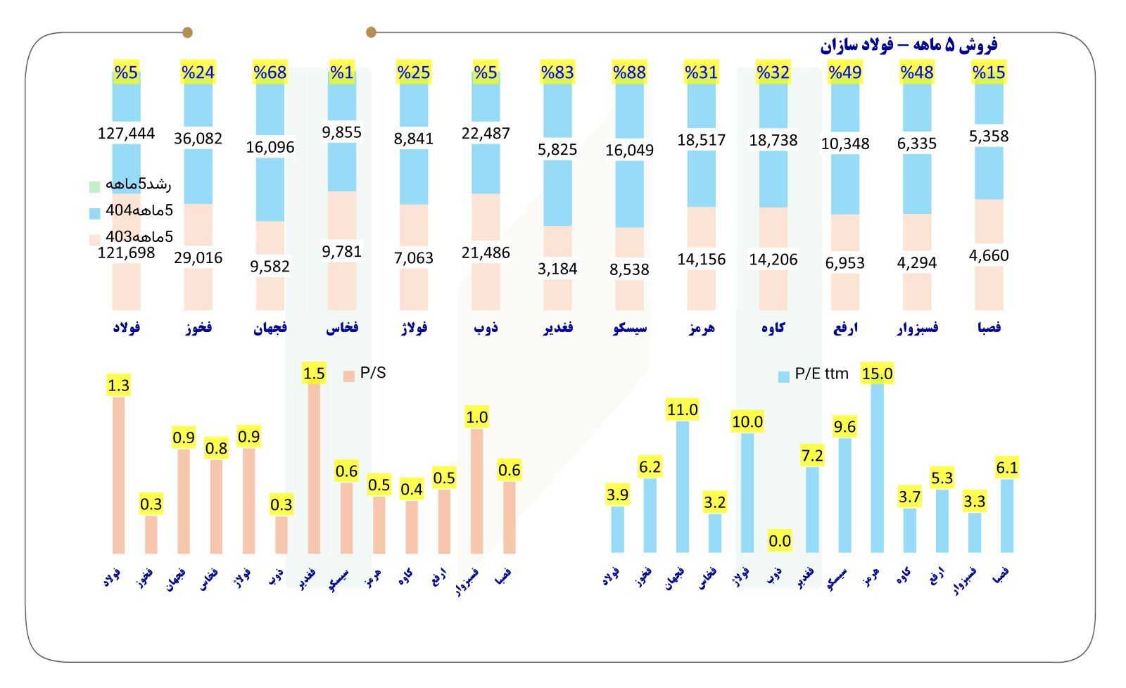 جدول فروش پنج ماهه ۲۲ فولادساز، ۴ سنگآهنی و ۸ فلزی+ نسبت P/E و P/S جدول فروش پنج ماهه ۲۲ فولادساز، ۴ سنگآهنی و ۸ فلزی+ نسبت P/E و P/S