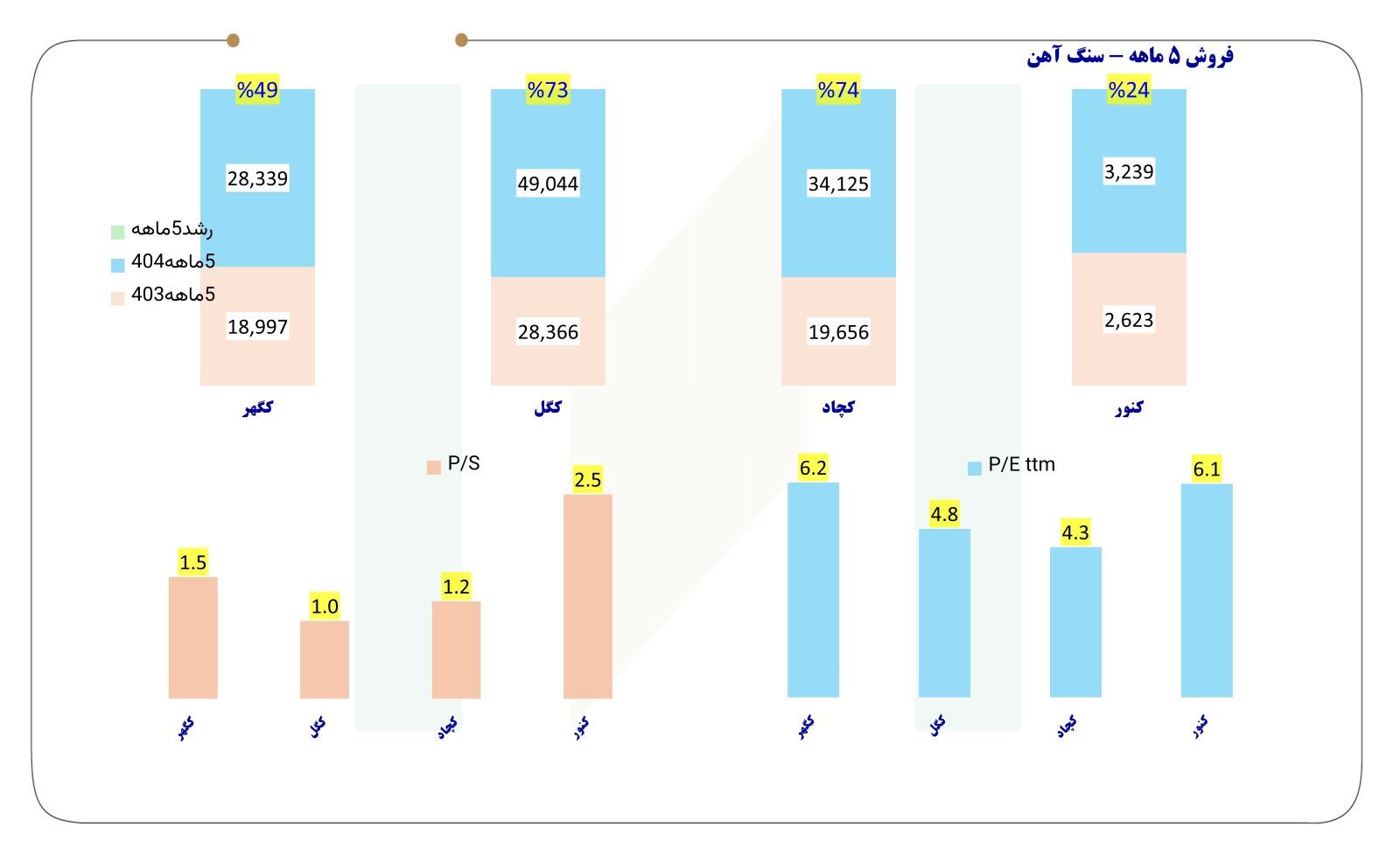 جدول فروش پنج ماهه ۲۲ فولادساز، ۴ سنگآهنی و ۸ فلزی+ نسبت P/E و P/S جدول فروش پنج ماهه ۲۲ فولادساز، ۴ سنگآهنی و ۸ فلزی+ نسبت P/E و P/S