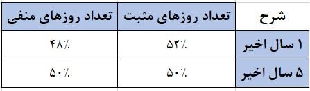 تعادل همیشگی میان روز‌های سبز و قرمز/ طبق مستندات آماری در ۶ سال اخیر، بازار سهام همواره در نیمی از روز‌ها صعودی و در نیمی دیگر نزولی بوده است