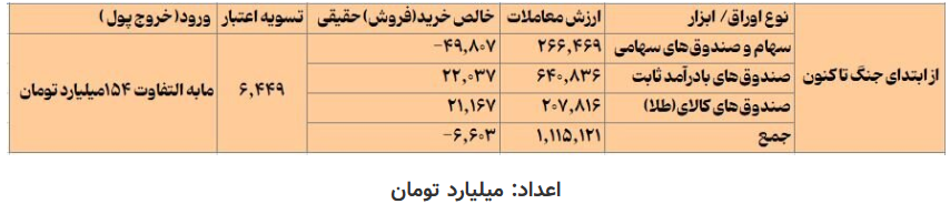 مسیر مهاجرت پول بین ابزار‌های بازار سرمایه/ از ابتدای جنگ ۱۲ روزه به این سو، فقط ۱۵۴ میلیارد تومان پول از کف سامانه‌های بازار سرمایه خارج شده است