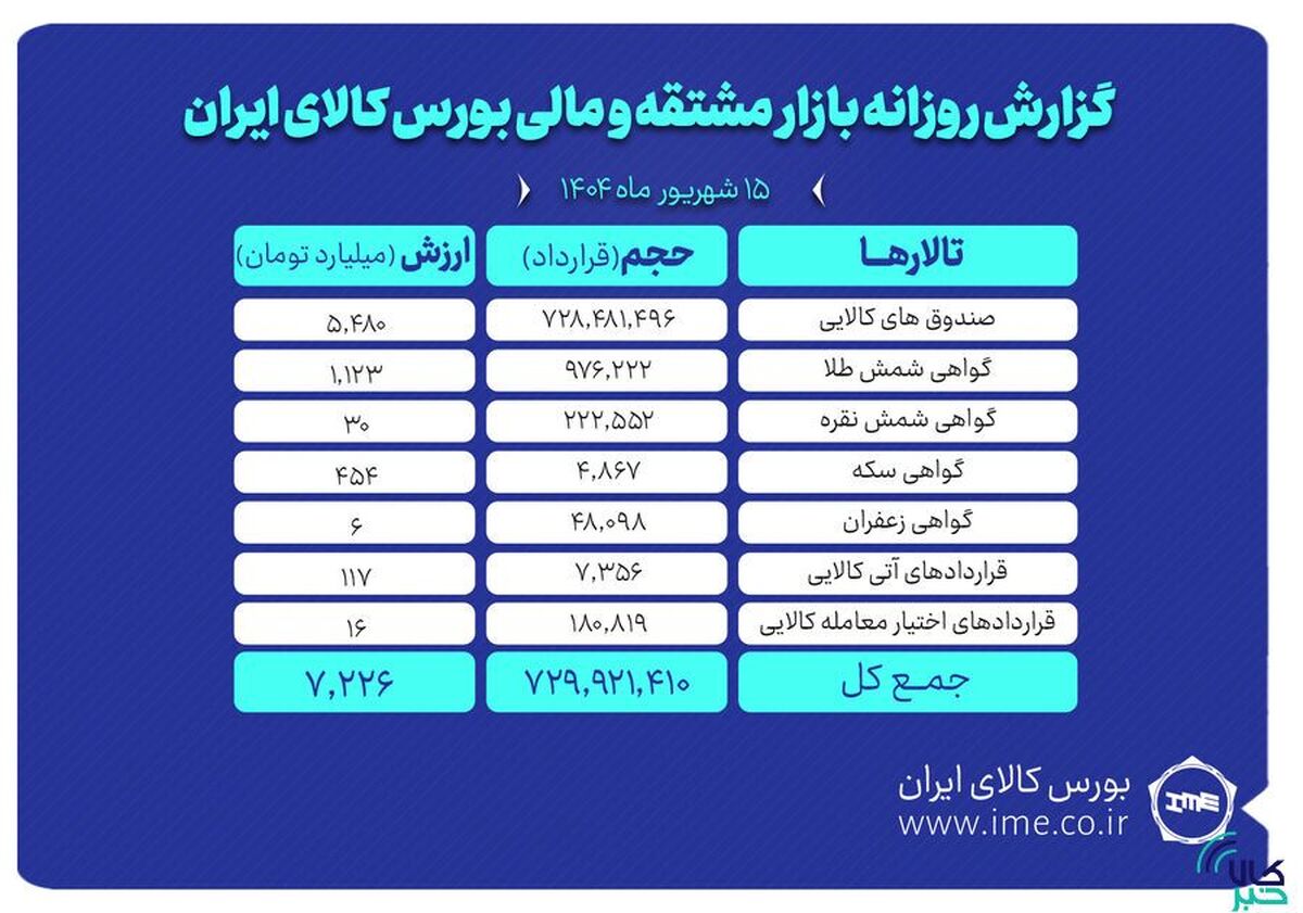 ارزش معاملات بازار مشتقه و مالی بورس کالا ۷.۲ همت شد