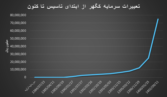 پروژههای توسعهای گهرزمین؛ موتور محرک سودآوری آینده پروژههای توسعهای گهرزمین؛ موتور محرک سودآوری آینده
