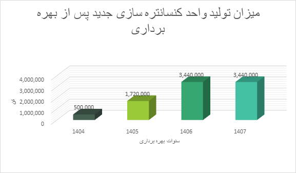 پروژههای توسعهای گهرزمین؛ موتور محرک سودآوری آینده پروژههای توسعهای گهرزمین؛ موتور محرک سودآوری آینده