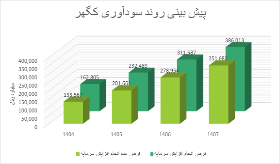 پروژههای توسعهای گهرزمین؛ موتور محرک سودآوری آینده پروژههای توسعهای گهرزمین؛ موتور محرک سودآوری آینده