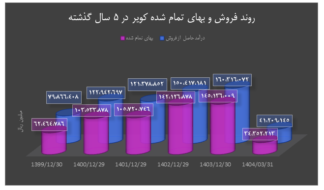 سرمایهگذاری ۸ هزار میلیاردی “کویر” در داراییهای ثابت؛ توسعه با شتاب بالا سرمایهگذاری ۸ هزار میلیاردی “کویر” در داراییهای ثابت؛ توسعه با شتاب بالا