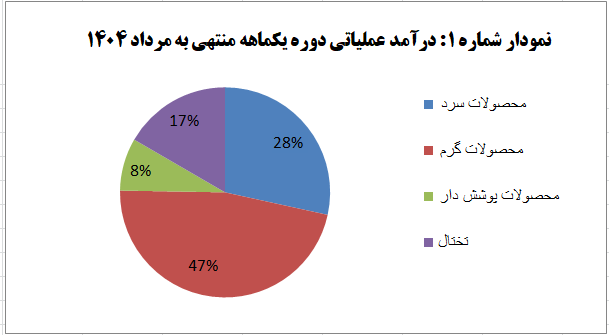 مردادماه فولاد مبارکه در سراشیبی فروش و تولید مردادماه فولاد مبارکه در سراشیبی فروش و تولید