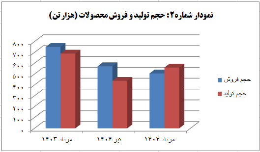 مردادماه فولاد مبارکه در سراشیبی فروش و تولید مردادماه فولاد مبارکه در سراشیبی فروش و تولید