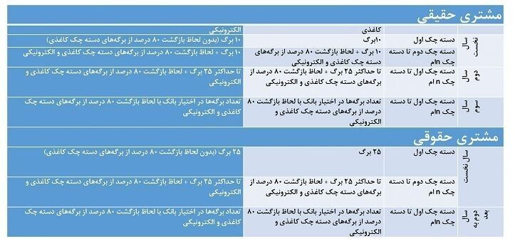 شرایط صدور دستهچک در بانکها تغییر کرد شرایط صدور دستهچک در بانکها تغییر کرد
