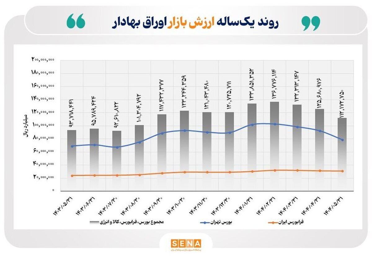 رشد ۲۰ درصدی ارزش بازار اوراق بهادار در ۴ بورس فعال ایران/ مجموع ارزش بازار اوراق بهادار ایران در پایان مرداد به بیش از ۱۱ هزار همت رسید