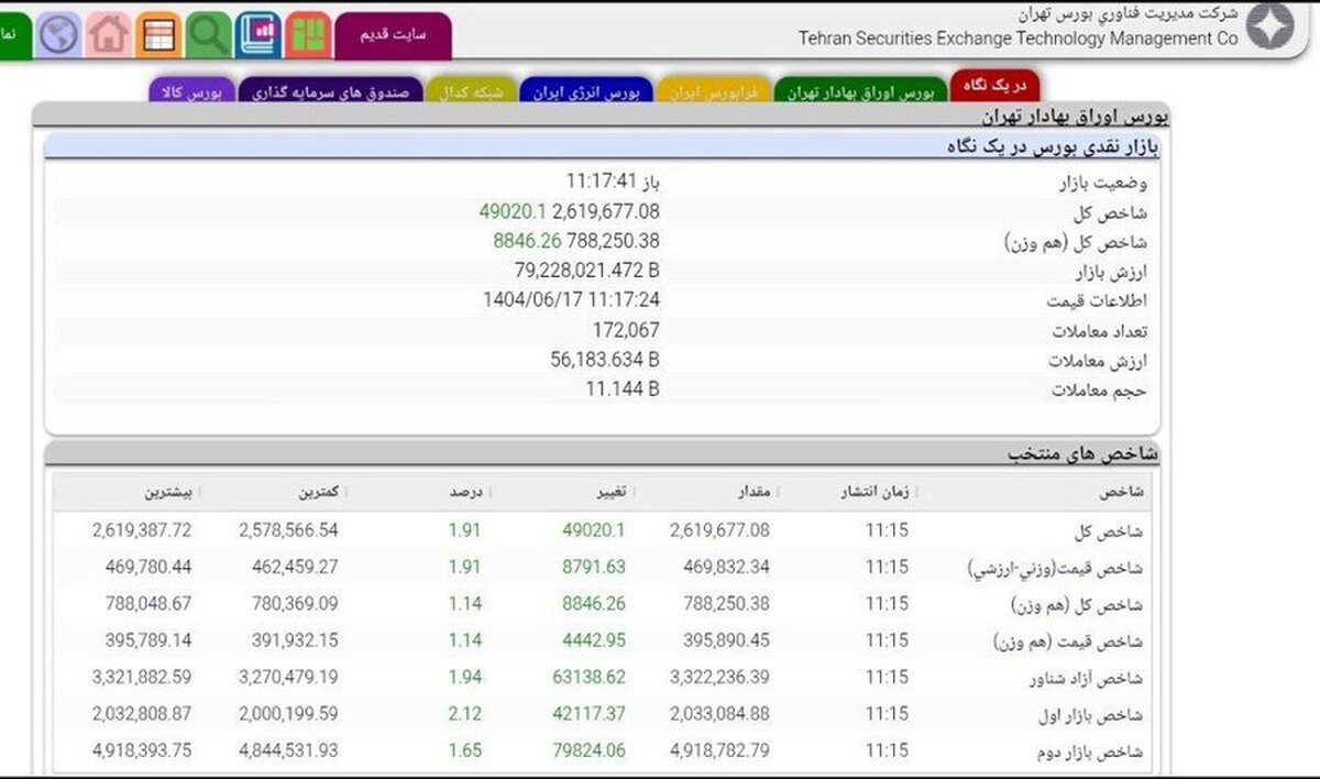 شاخص کل بورس از مرز ۲.۶ میلیون واحد عبور کرد