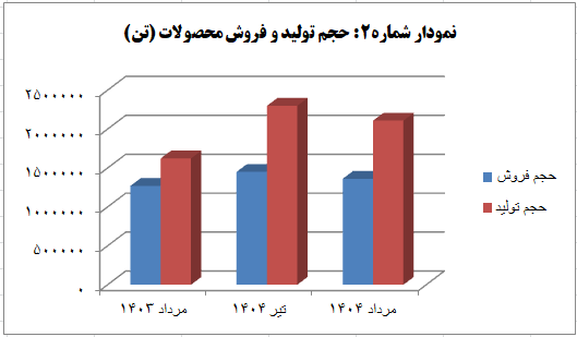 افزایش ۳۰ درصدی تولید، موتور محرک رشد درآمد عملیاتی افزایش ۳۰ درصدی تولید، موتور محرک رشد درآمد عملیاتی