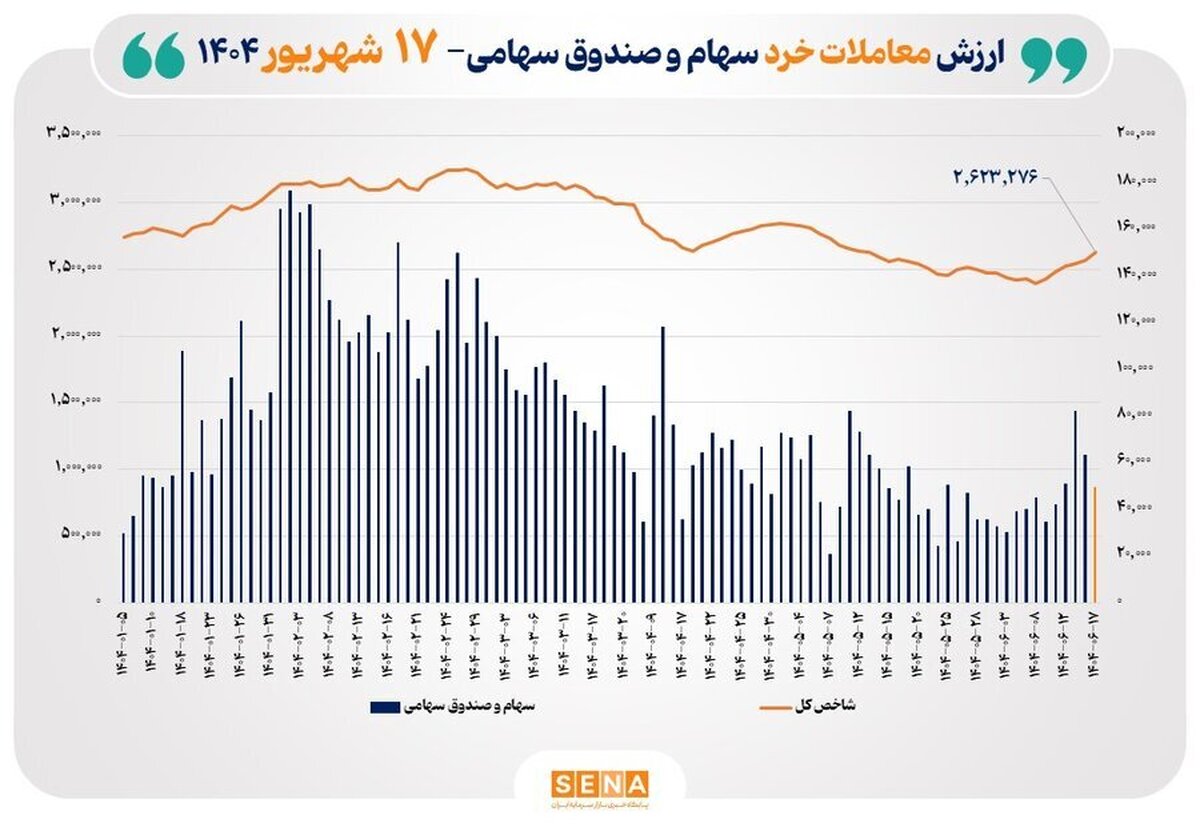 ارزش معاملات خرد سهام در پایان مبادلات امروز به مرز ۵ همت نزدیک شد/ رشد بیش از ۵۲ هزار واحدی شاخص کل بورس
