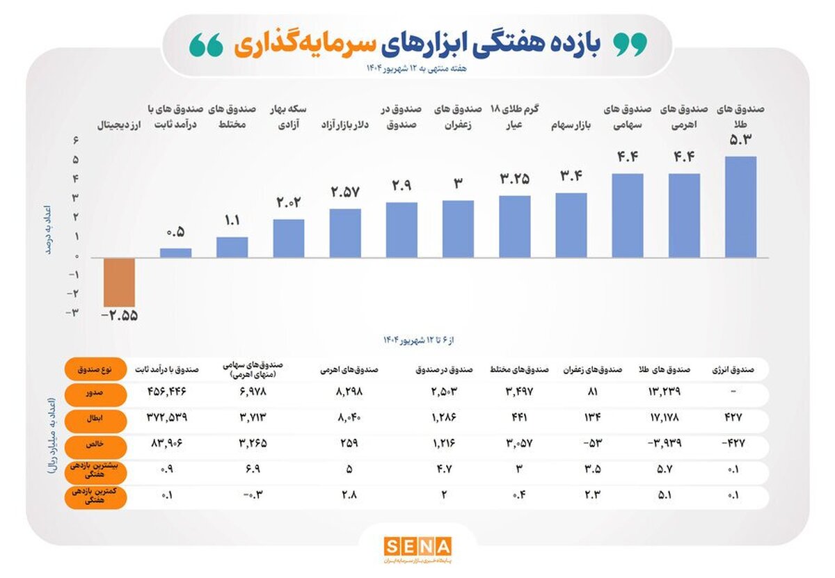 سبزپوشی تمام ابزار‌های سرمایه‌گذاری بورس در هفته دوم شهریور