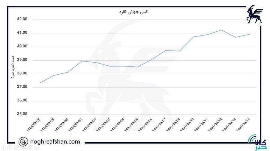 تحلیلی بر بازار جهانی نقره؛ صعود ادامهدار قیمت انس جهانی نقره! تحلیلی بر بازار جهانی نقره؛ صعود ادامهدار قیمت انس جهانی نقره!
