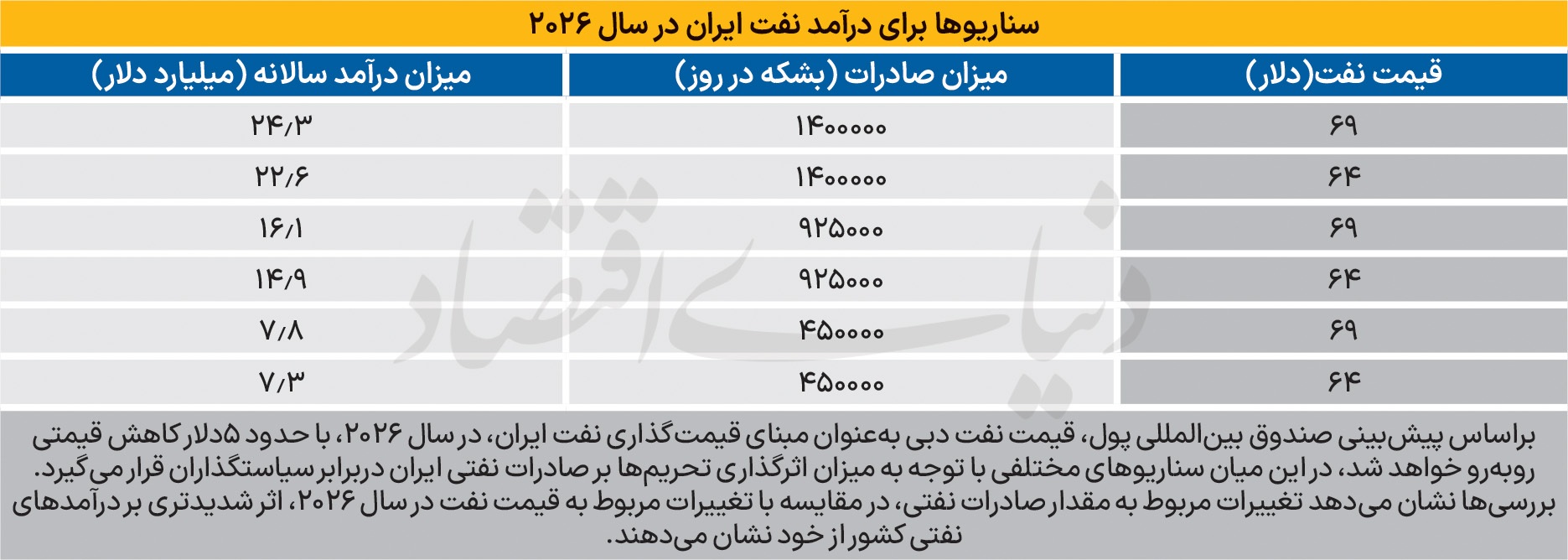 سناریوهای فروش نفت ایران سناریوهای فروش نفت ایران