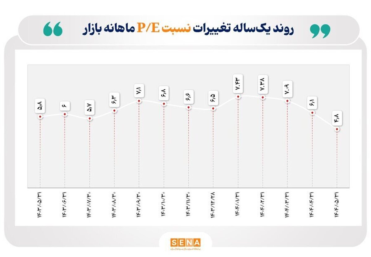 افزایش جذابیت سرمایه‌گذاری در بازار سهام با کاهش نسبت P/E/ میانگین نسبت قیمت به درآمد بازار سهام (P/E) در مرداد امسال به محدوده ۴.۸ رسید