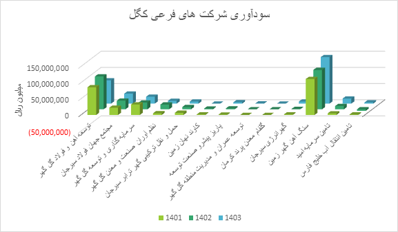 وقتی فولاد و سنگآهن، سود را سهبرابر می کنند وقتی فولاد و سنگآهن، سود را سهبرابر می کنند