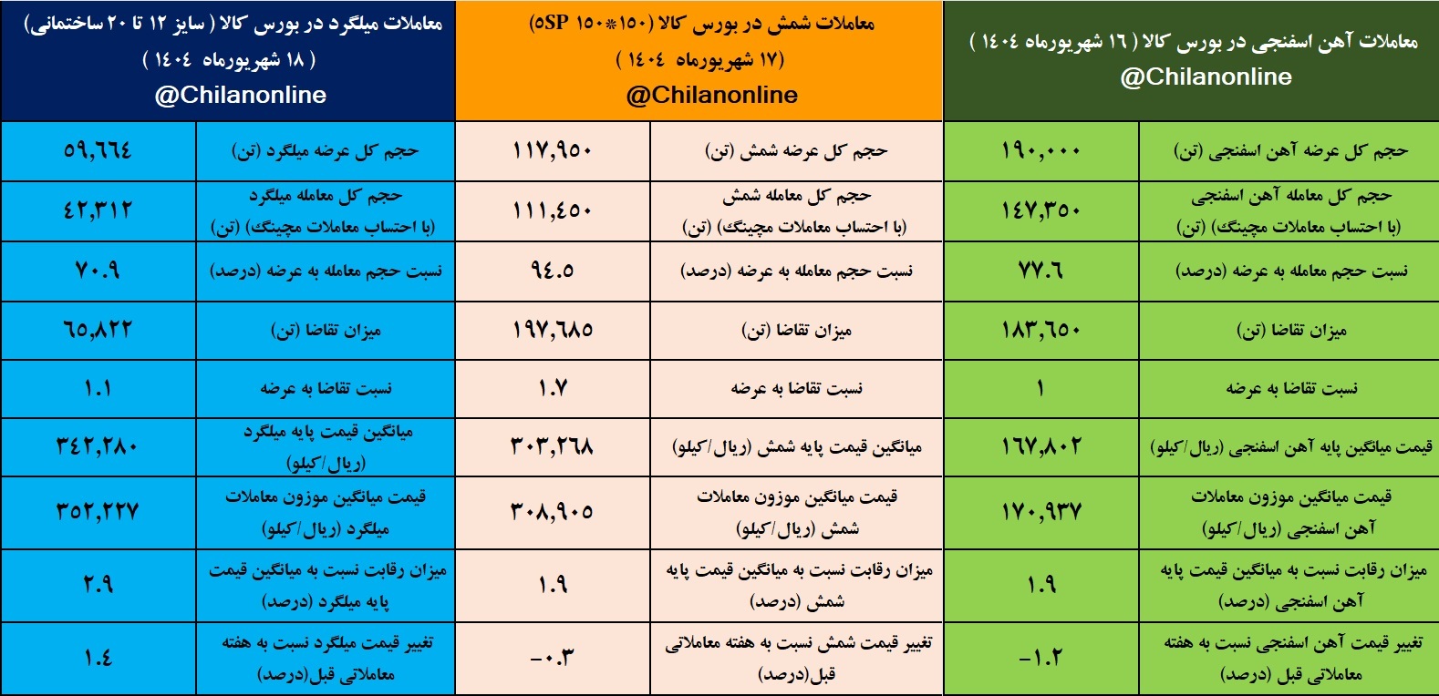 نتایج معاملات زنجیره فولاد در هفتهای که گذشت نتایج معاملات زنجیره فولاد در هفتهای که گذشت