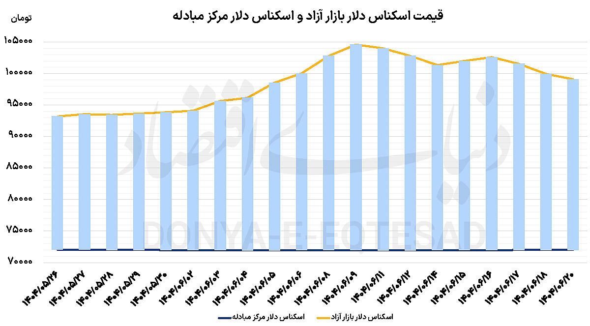 حذف صفر از دلار حذف صفر از دلار