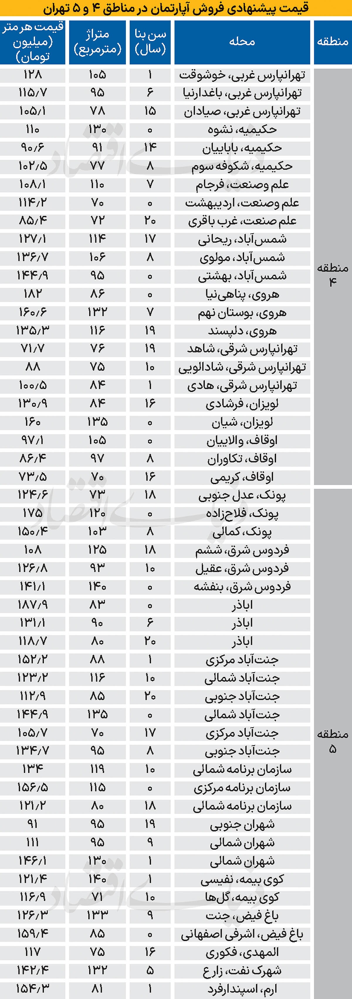 متوسط قیمت مسکن در شرق و غرب پایتخت متوسط قیمت مسکن در شرق و غرب پایتخت