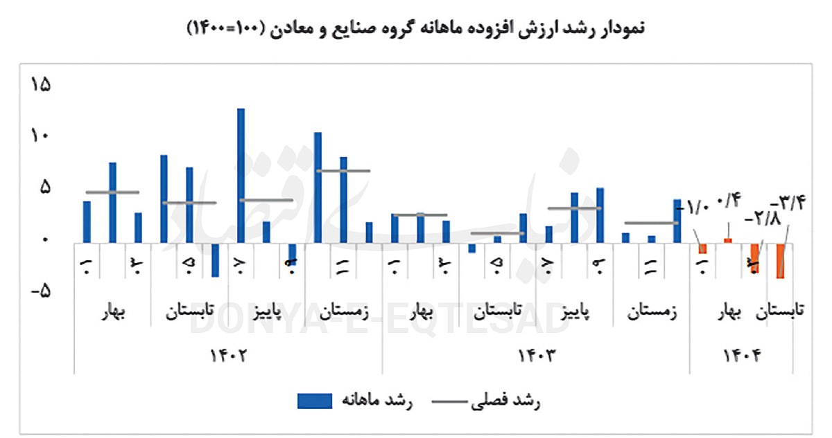 معدن در تله رکود معدن در تله رکود