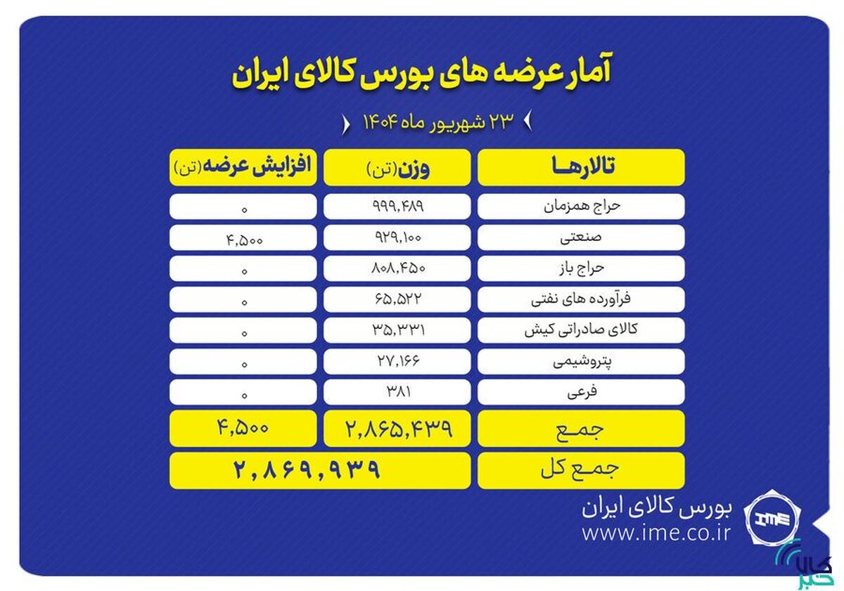 ۲.۹ میلیون تن انواع محصول روی میز فروش می‌رود
