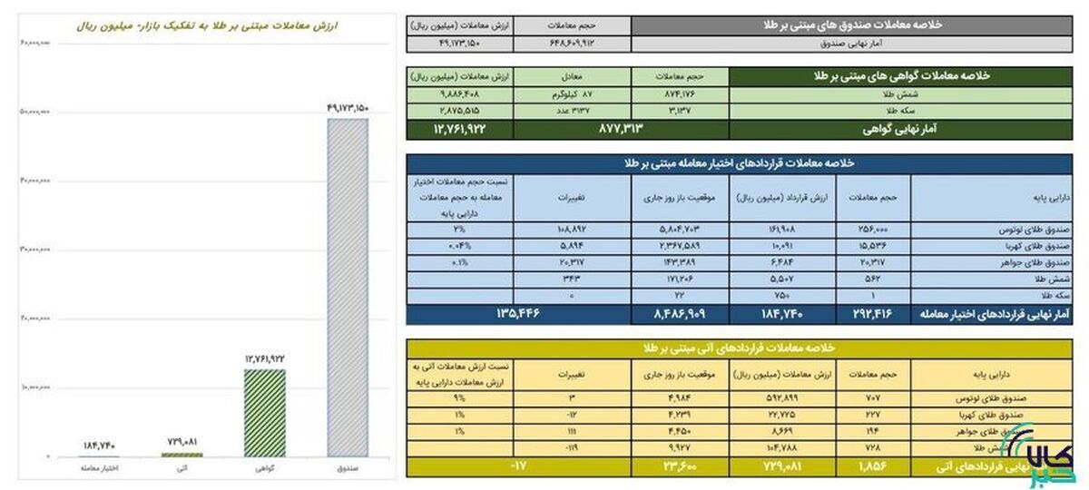 ارزش معاملات صندوق‌های طلا ۴.۹ همت شد