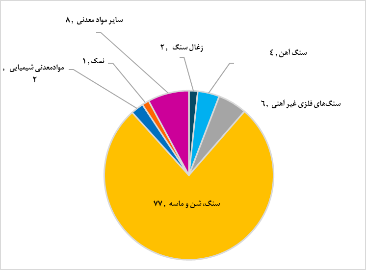 ناترازی اقتصاد معادن