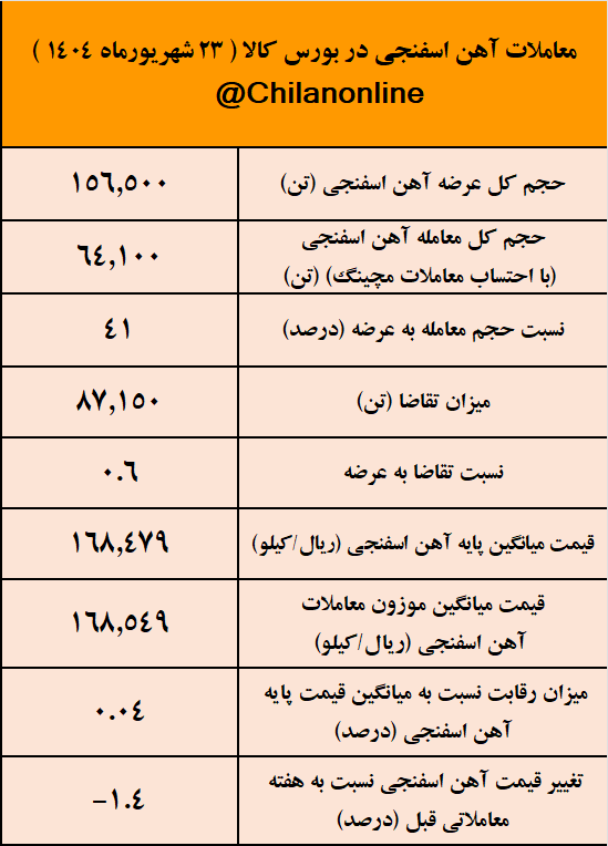 بازگشت آهن اسفنجی به کانال ۱۶ هزار تومانی/ نتیجه معاملات آهن اسفنجی در بورس کالا بازگشت آهن اسفنجی به کانال ۱۶ هزار تومانی/ نتیجه معاملات آهن اسفنجی در بورس کالا