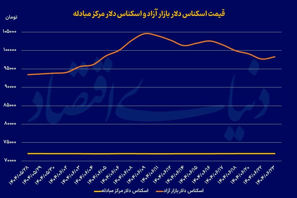 آرامش دلار در کانال ۹۸ تومانی آرامش دلار در کانال ۹۸ تومانی