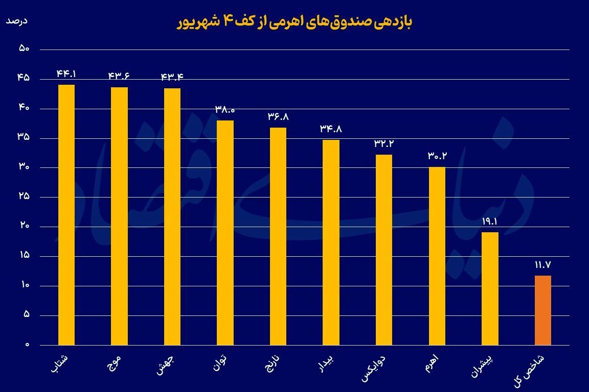 اهرمیها در خط مقدم صعود بورس اهرمیها در خط مقدم صعود بورس