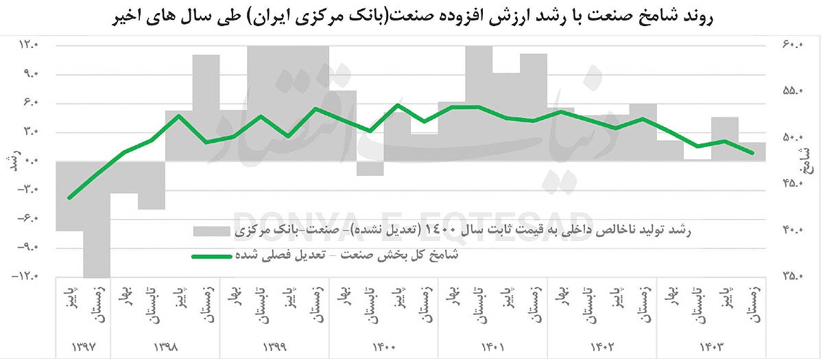 رکود صنعت ۷ ماهه شد