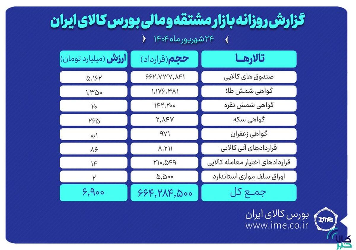 ارزش معاملات بازار مشتقه و مالی بورس کالا ۷ همت شد