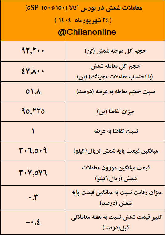نتیجه معاملات شمش فولادی در بورس کالا/ صدرنشینی ارفع در معاملات شمش فولادی نتیجه معاملات شمش فولادی در بورس کالا/ صدرنشینی ارفع در معاملات شمش فولادی