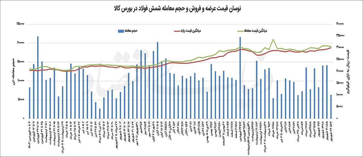 قیمت‌ها واقعی می‌شوند؟