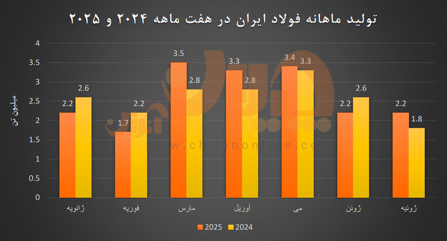 تولید فولاد ایران در هفت ماهه ۲۰۲۵ و ۲۰۲۴/ کاهش تولید در سه ماه تولید فولاد ایران در هفت ماهه ۲۰۲۵ و ۲۰۲۴/ کاهش تولید در سه ماه