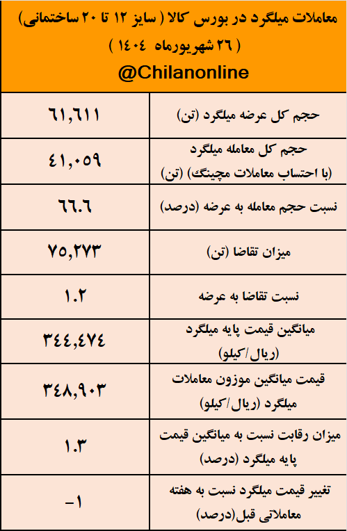 نتیجه معاملات میلگرد در بورس کالا/ صدرنشینی سرمد ابرکوه در عرضه و معاملات میلگرد بازار