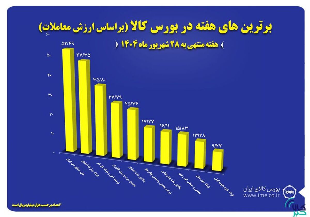۱۰ شرکت برتر بورس کالا معرفی شدند