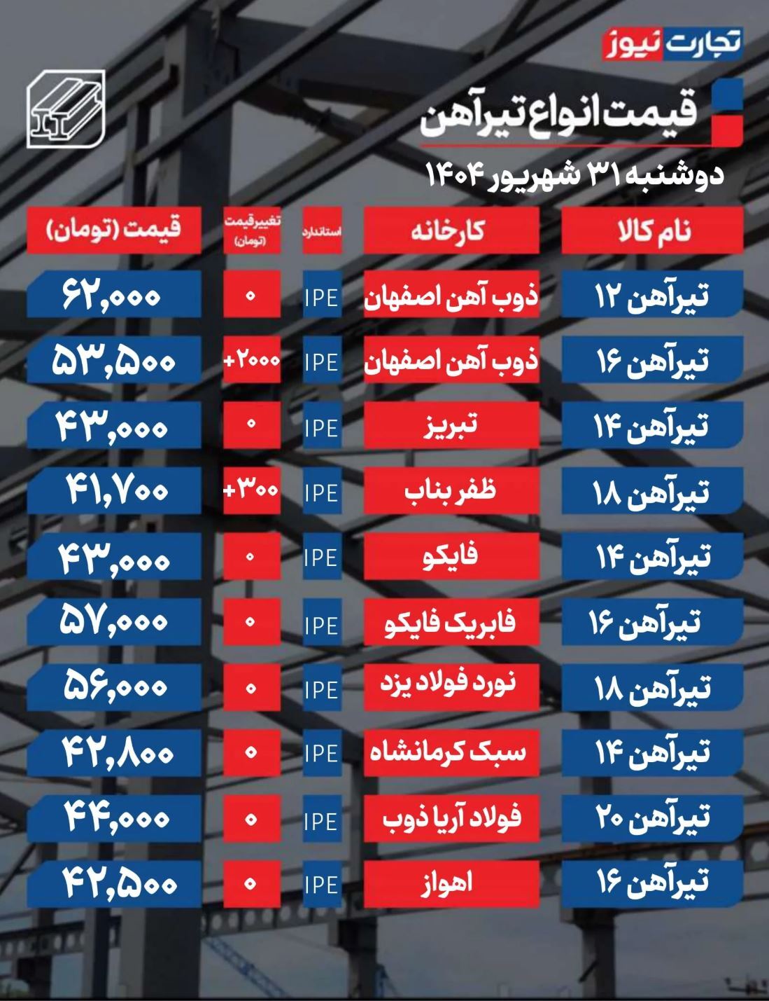قیمت تیرآهن امروز ۳۱ شهریور ۱۴۰۴/ تیرآهن ذوبآهن فرمان بازار را در دست گرفت + جدول قیمت تیرآهن امروز ۳۱ شهریور ۱۴۰۴/ تیرآهن ذوبآهن فرمان بازار را در دست گرفت + جدول