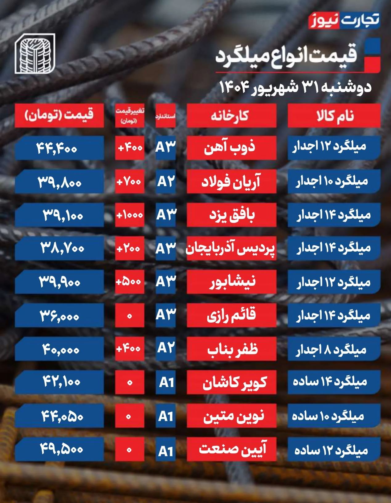قیمت میلگرد امروز ۳۱ شهریور ۱۴۰۴/ میلگرد همپای دلار اوج گرفت + جدول قیمت میلگرد امروز ۳۱ شهریور ۱۴۰۴/ میلگرد همپای دلار اوج گرفت + جدول