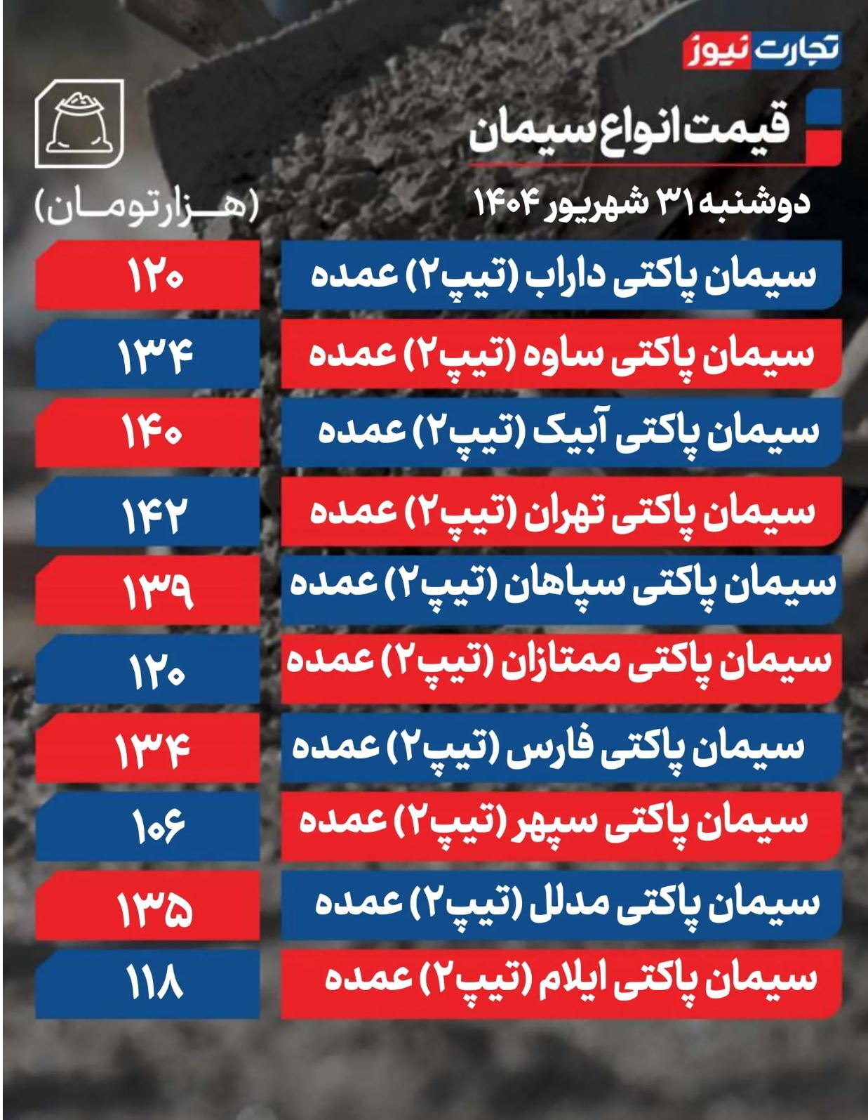 قیمت سیمان امروز ۳۱ شهریور ۱۴۰۴/ بازار آرام است + جدول قیمت سیمان امروز ۳۱ شهریور ۱۴۰۴/ بازار آرام است + جدول