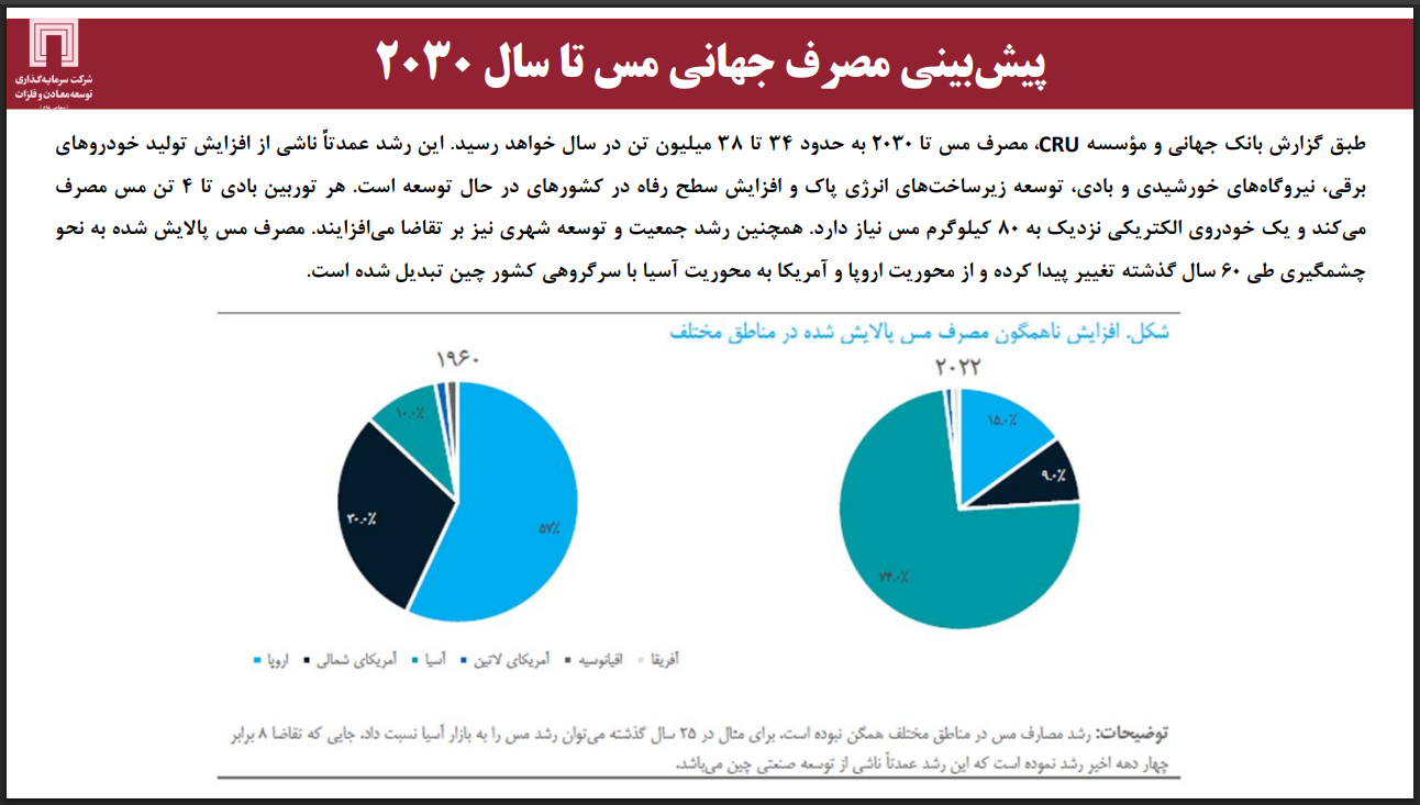 انقلاب انرژی ۲۰۵۰ در گرو مس؛ سهم ایران از تولید جهانی تنها ۱.۷٪ است انقلاب انرژی ۲۰۵۰ در گرو مس؛ سهم ایران از تولید جهانی تنها ۱.۷٪ است