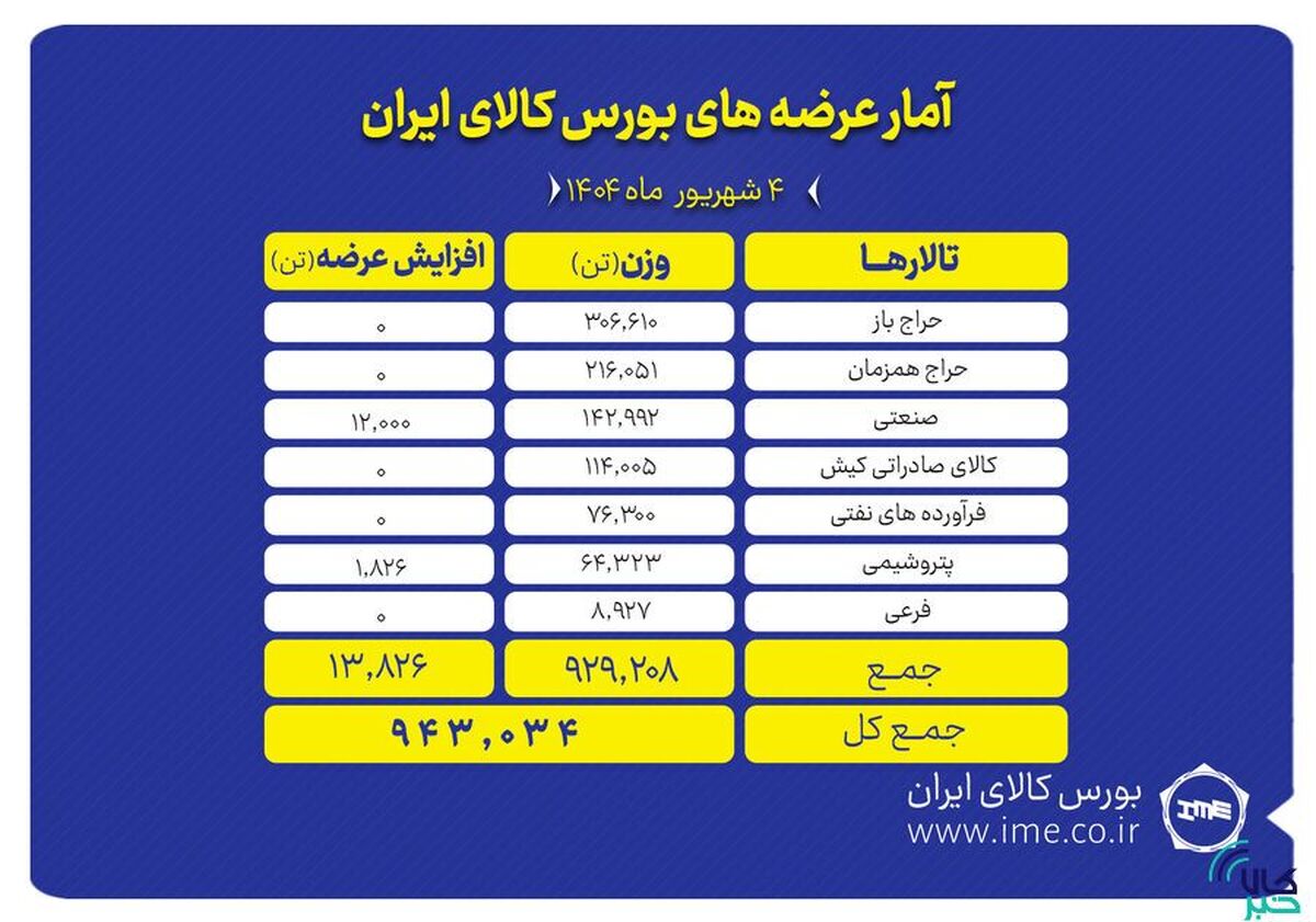 پیشتازی تالار حراج باز در عرضه‌های امروز بورس کالا
