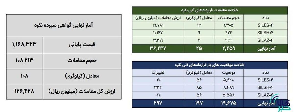 ۱۳۳ کیلوگرم شمش نقره در بورس کالا معامله شد