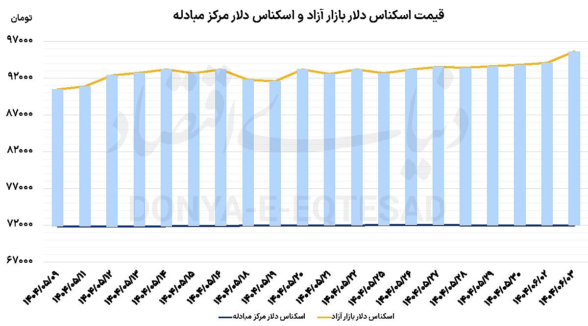 دلار و سکه در سقف ۴ ماهه