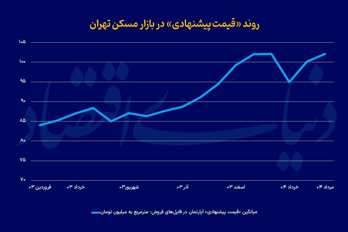 فراز و فرود قیمت ملک/ ۱۰ تصویر روی تابلوی تحولات بازار مسکن تهران مربوط به نیمه تابستان فراز و فرود قیمت ملک/ ۱۰ تصویر روی تابلوی تحولات بازار مسکن تهران مربوط به نیمه تابستان