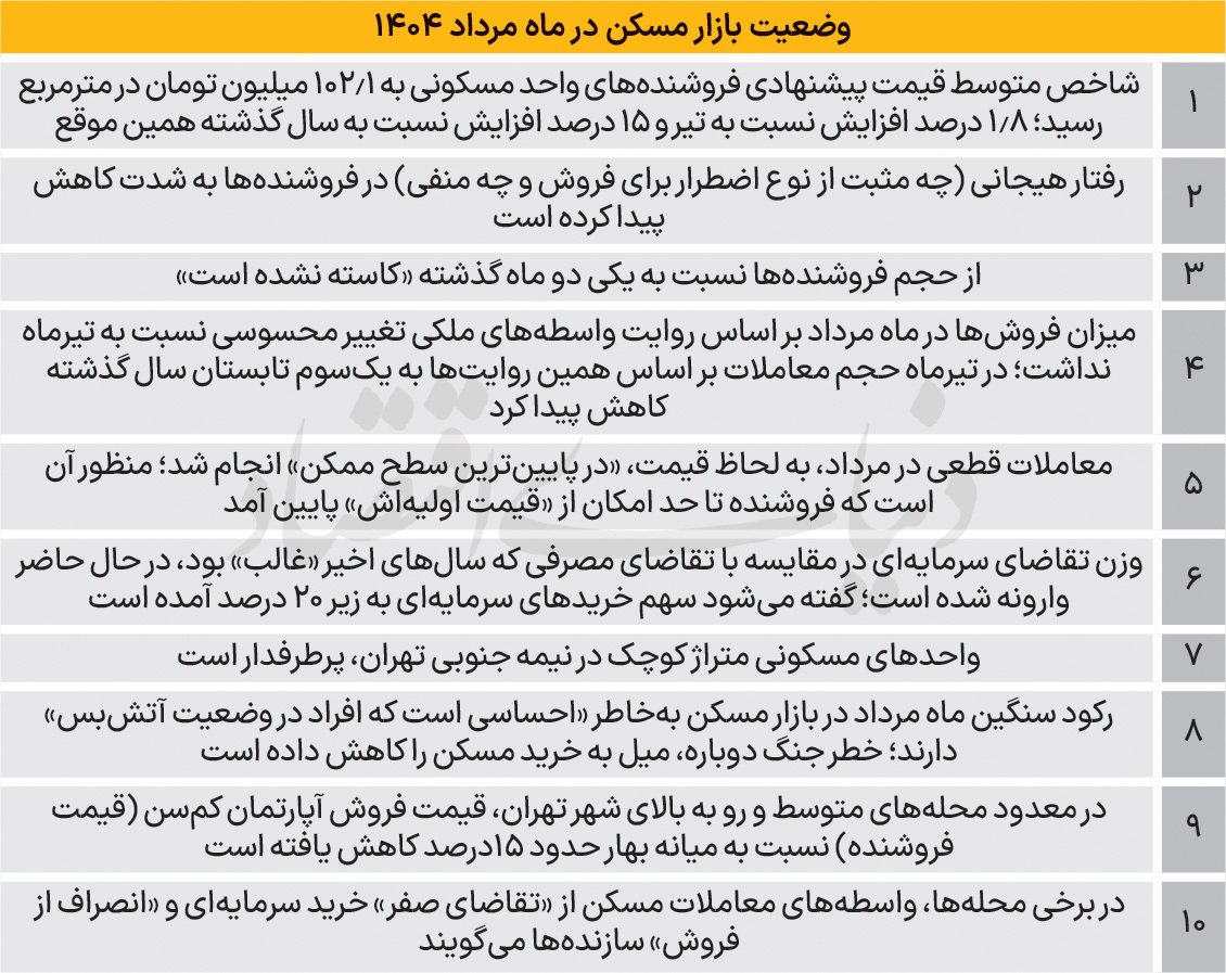 فراز و فرود قیمت ملک/ ۱۰ تصویر روی تابلوی تحولات بازار مسکن تهران مربوط به نیمه تابستان فراز و فرود قیمت ملک/ ۱۰ تصویر روی تابلوی تحولات بازار مسکن تهران مربوط به نیمه تابستان