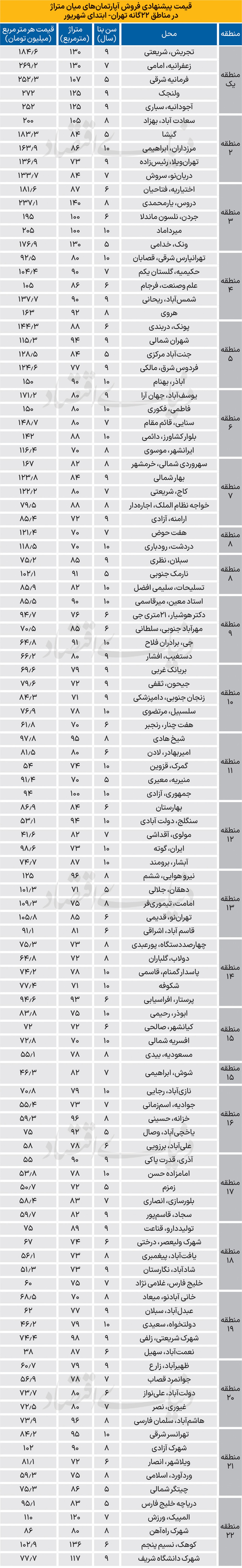 فراز و فرود قیمت ملک/ ۱۰ تصویر روی تابلوی تحولات بازار مسکن تهران مربوط به نیمه تابستان فراز و فرود قیمت ملک/ ۱۰ تصویر روی تابلوی تحولات بازار مسکن تهران مربوط به نیمه تابستان