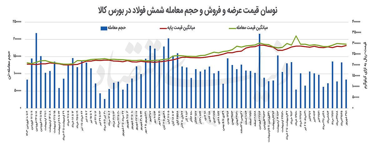اختلاف قیمت شمش در بورس و بازار اختلاف قیمت شمش در بورس و بازار